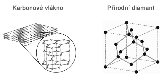 Struktura karbonových snubních prstenů